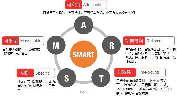如何有效管理时间和提高工作效率? - 知乎