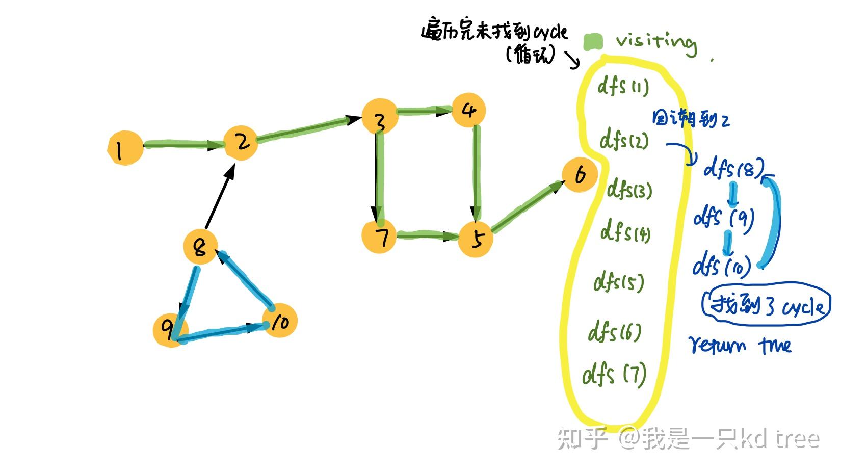 通过DFS(深度优先)检测有向图 - 知乎