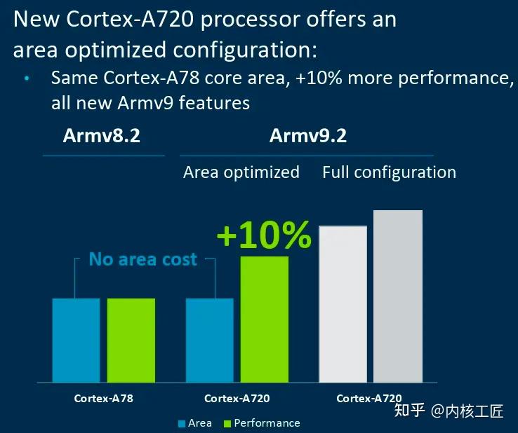 ARM 发布 Corte-X4/A720/520 CPU 架构，其中有哪些设计亮点？ - 知乎