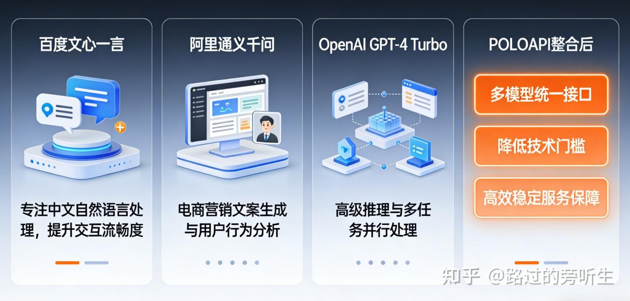 选大模型 API 太费脑?POLOAPI 一键打通百度 / 阿里 / OpenAI - 知乎