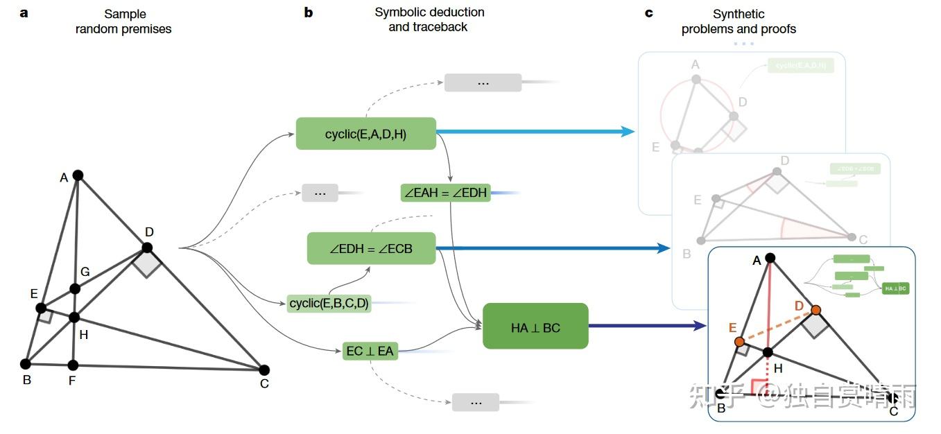 Google DeepMind 新模型AlphaGeometry轻松求解几何证明题- 知乎