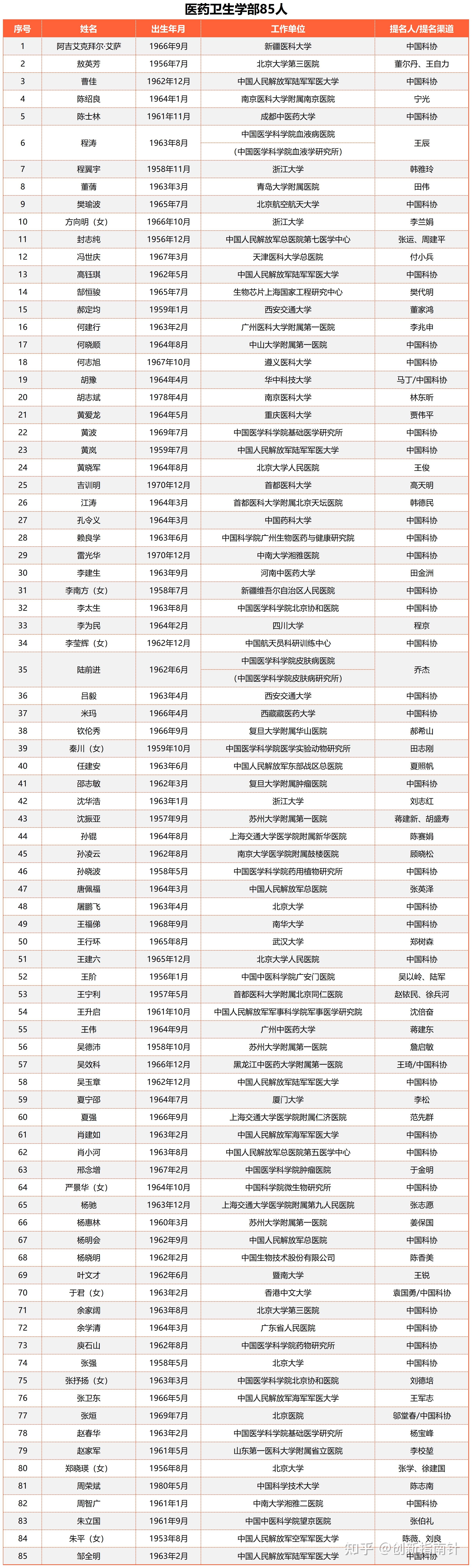 按2023年新的院士增选模式,没有长江学者,杰青等帽子有多大概率评上