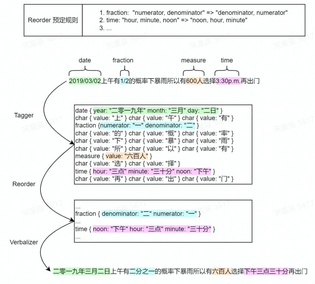 WeNet 丨 WeTextProcessing - 知乎