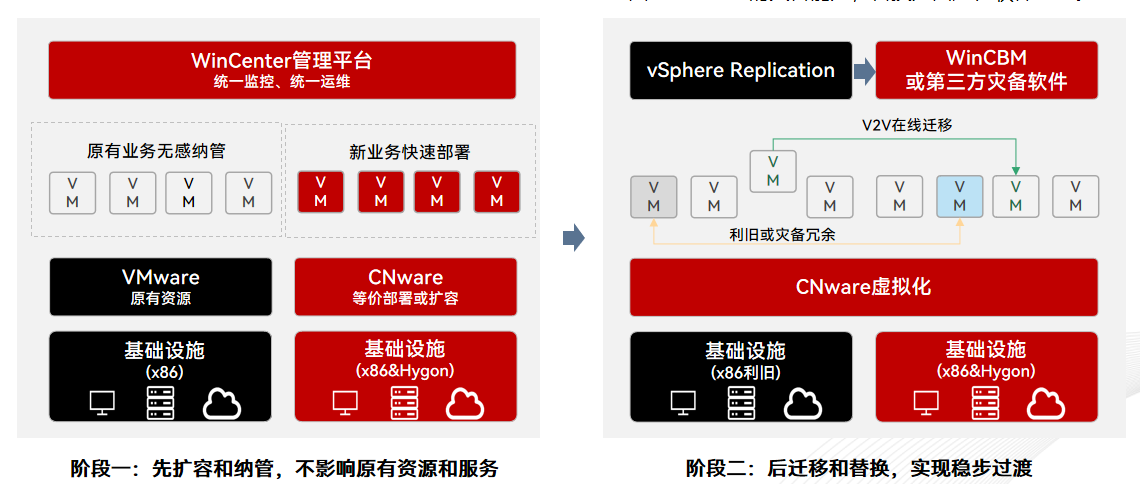 有没有哪些国产虚拟化软件推荐,功能可以接近VMware的最好?? - 知乎