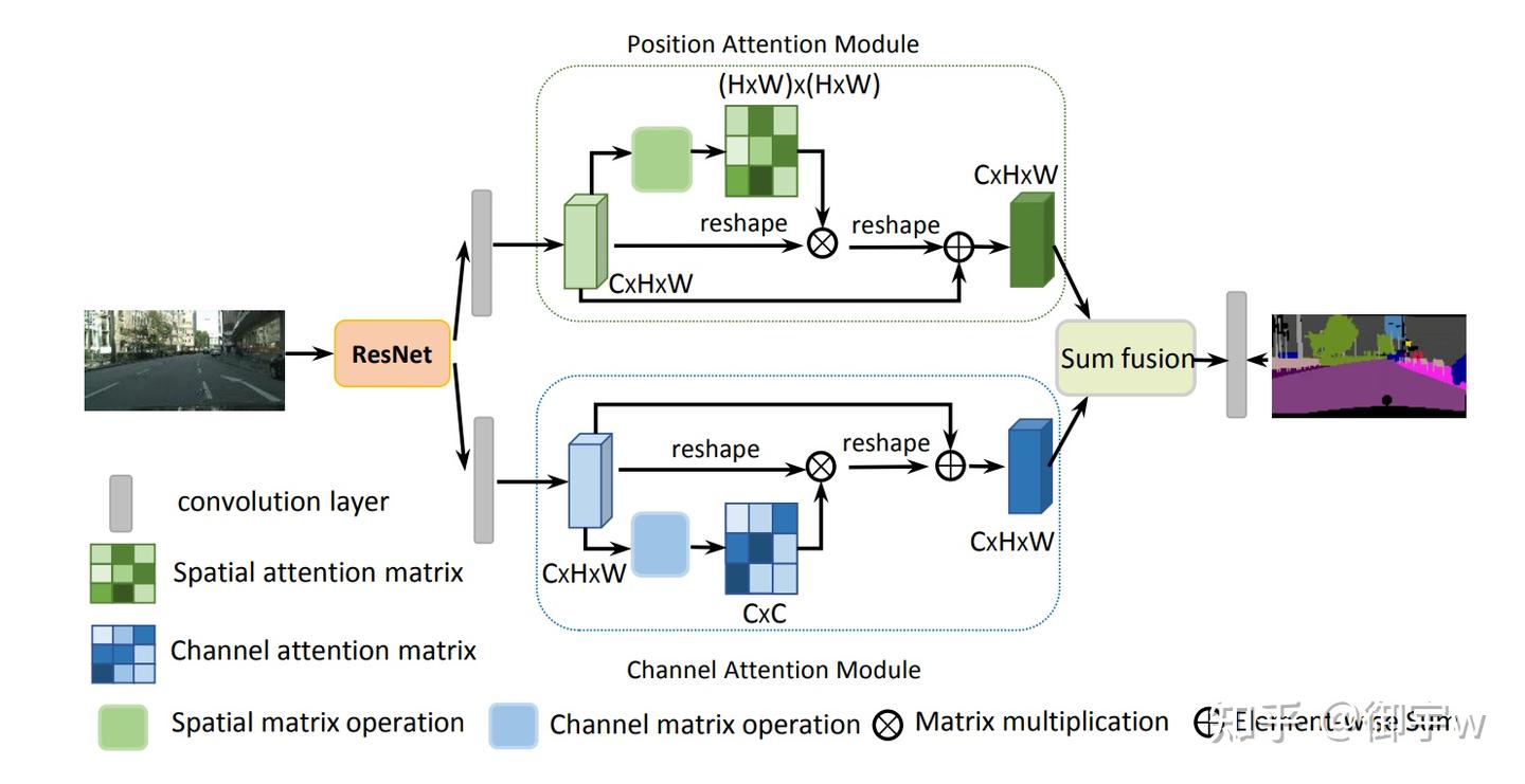(即插即用模块-Attention部分) 四、(CVPR 2019) Dual Attention 双重注意力 - 知乎