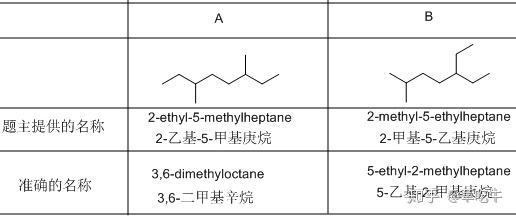 请问2-乙基5-甲基庚烷还是2甲基5-乙基庚烷正确? - 知乎