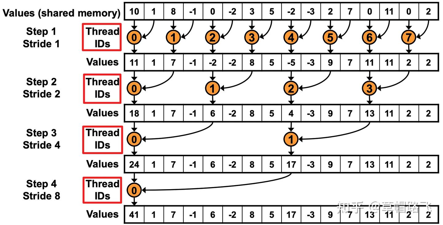 CUDA 算子优化系列(1)：CUDA Reduce - 知乎