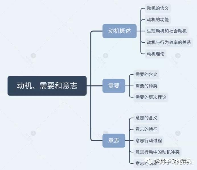 心理学统考312之普通心理学——动机、需要和意志 - 知乎
