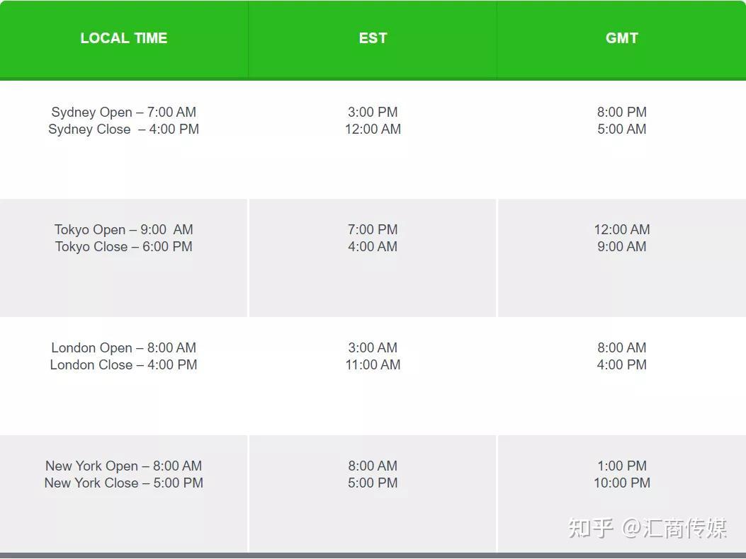 学前班第17课：了解外汇交易时段- 知乎