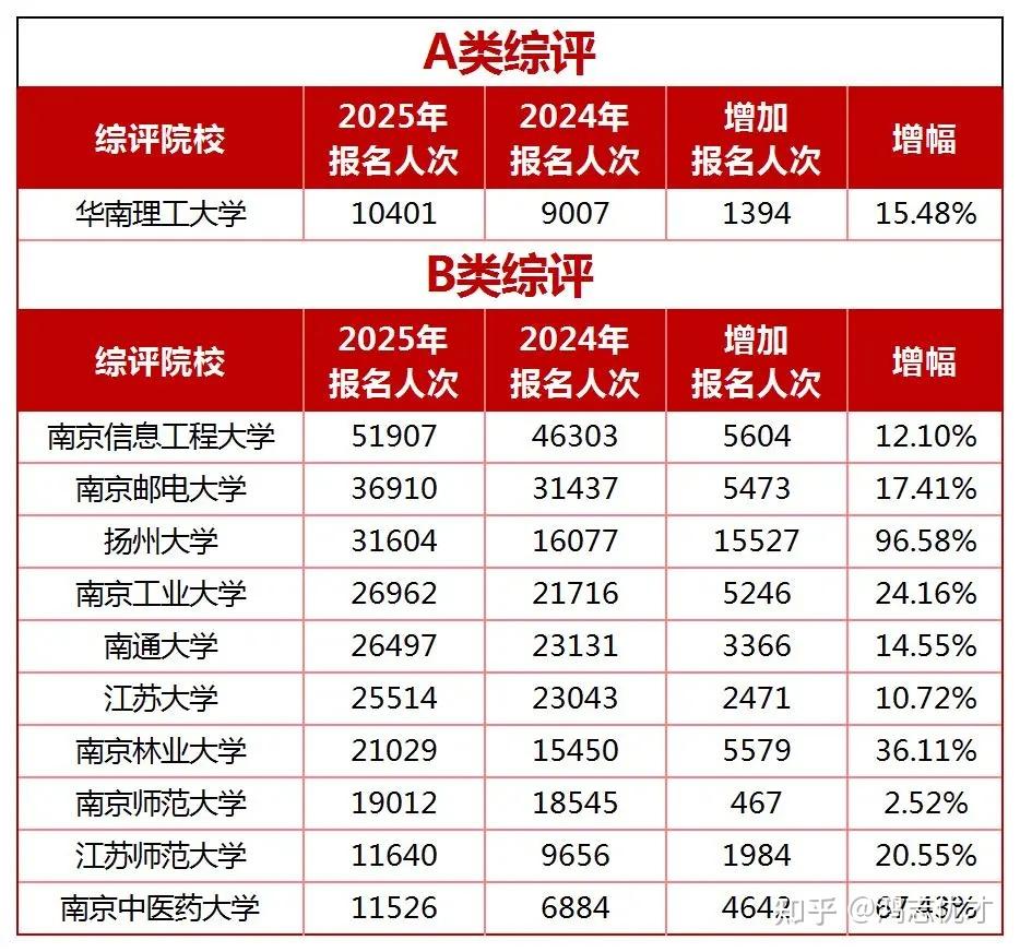 2025综合评价报名人次公布！再创新高！ - 知乎