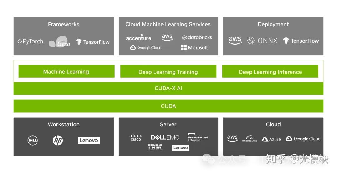 简单聊聊：英伟达CUDA是什么 - 知乎