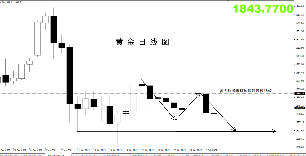 【黄金篇】:今天关注黄金跌势的延续性!