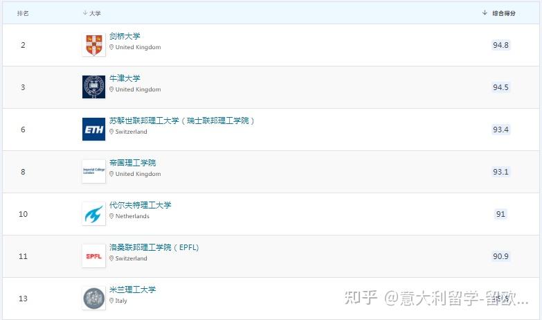 “艺术&设计领域”世界排名第5位的意大利名校,专排超麻省理工,还有哪些专业世界排名突出? - 知乎