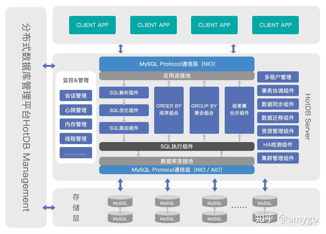 分布式事务数据库HotDB技术架构详解 - 知乎
