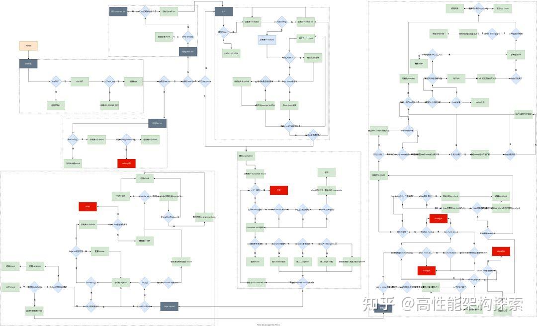 什么是 arena-based memory management？ - 知乎