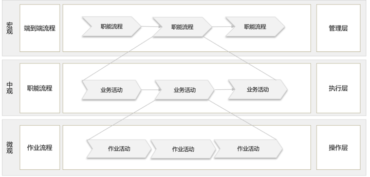 EBPM 流程运营体系 | 端到端流程、职能流程和作业流程 (中) - 知乎