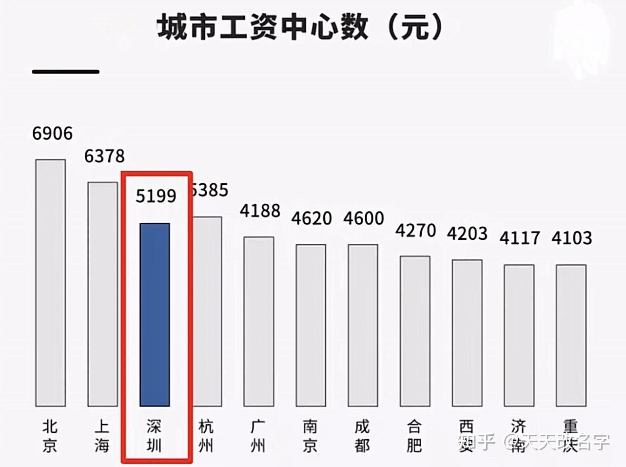 月薪一萬在深圳什麼水平