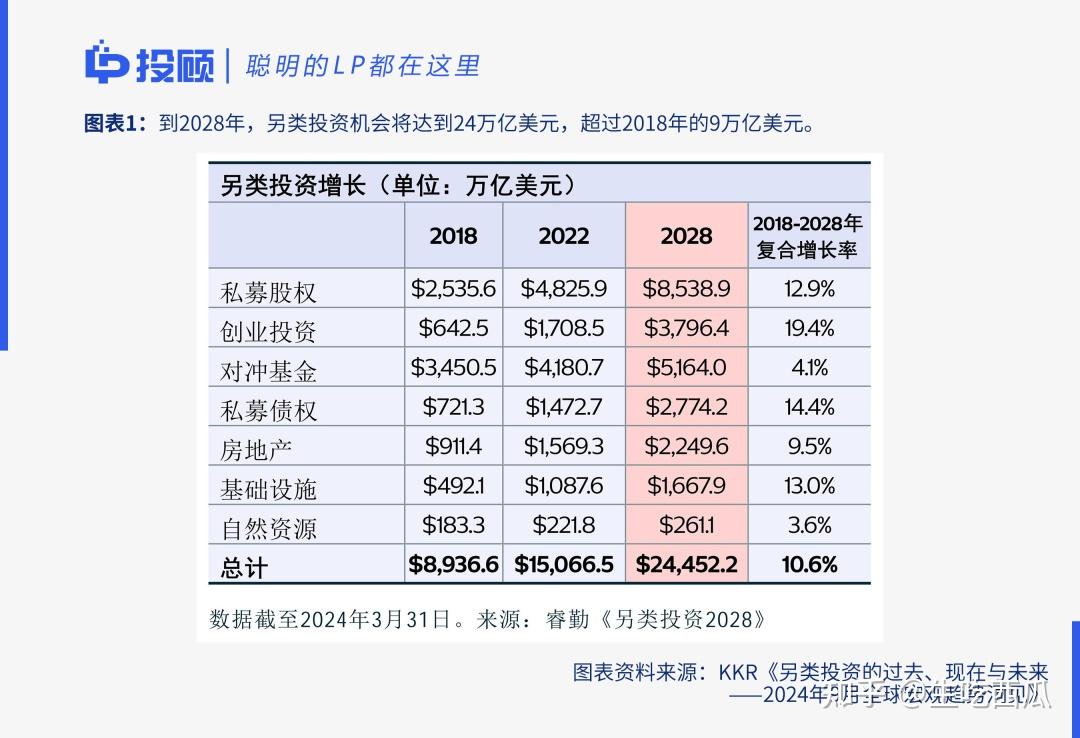 KKR洞见：另类投资的过去、现在与未来（转） - 知乎