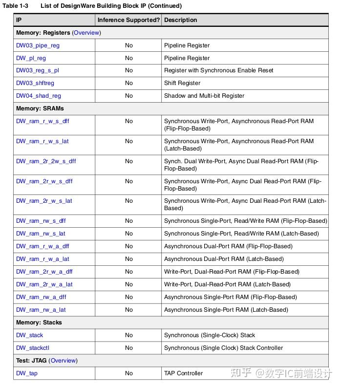 DesignWare Building Block IP 介绍及IP 列表 - 知乎