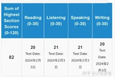 出分案例 | 2个月,托福82提升到102!付出了有多少,只有自己知道! - 知乎