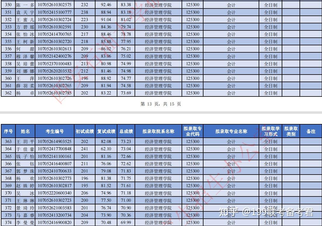 西安石油大學會計專碩好考嗎有沒有上岸的師兄師姐分享一下孩子現在很