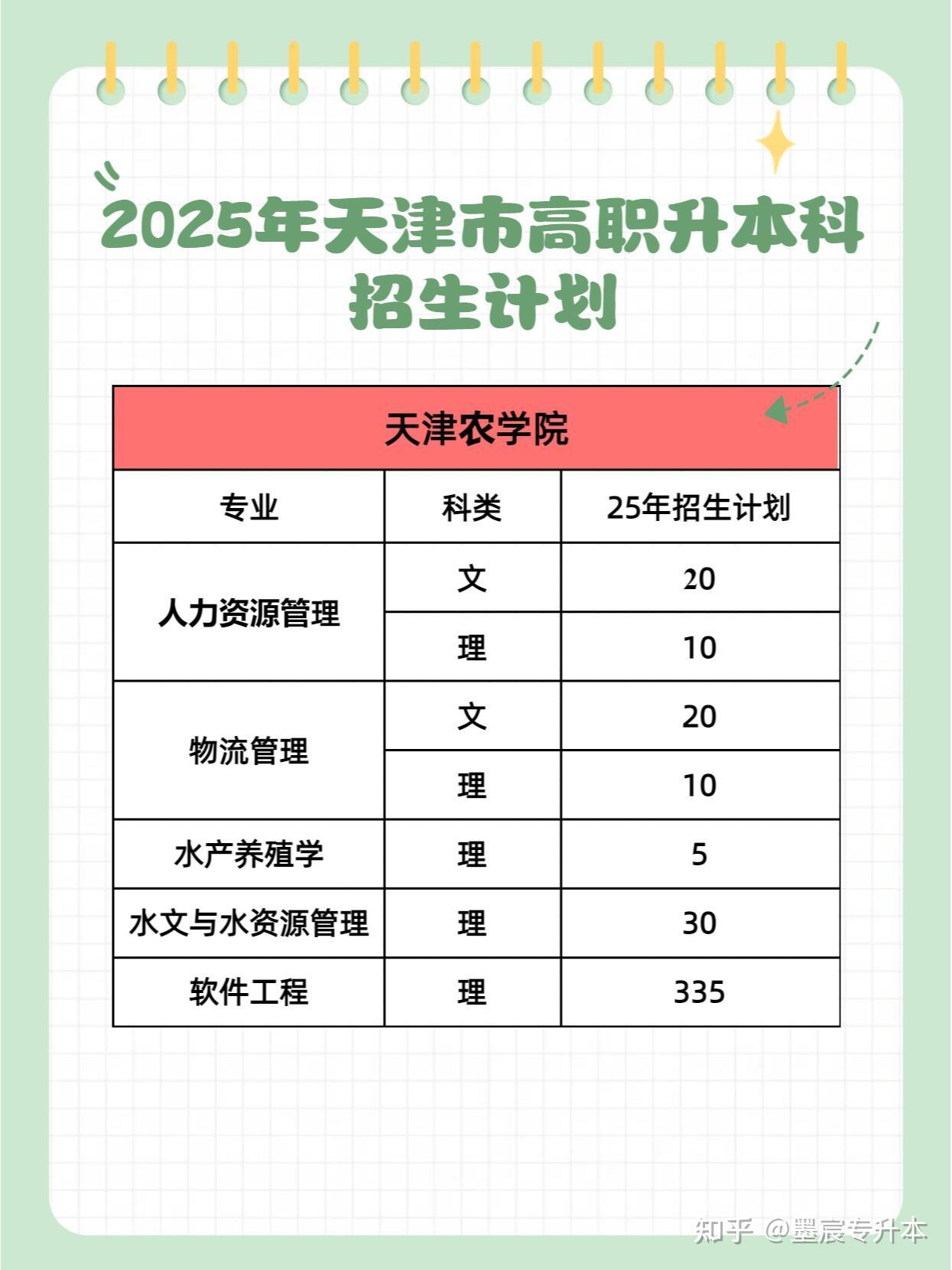2025年天津市高职升本科招生计划!! - 知乎