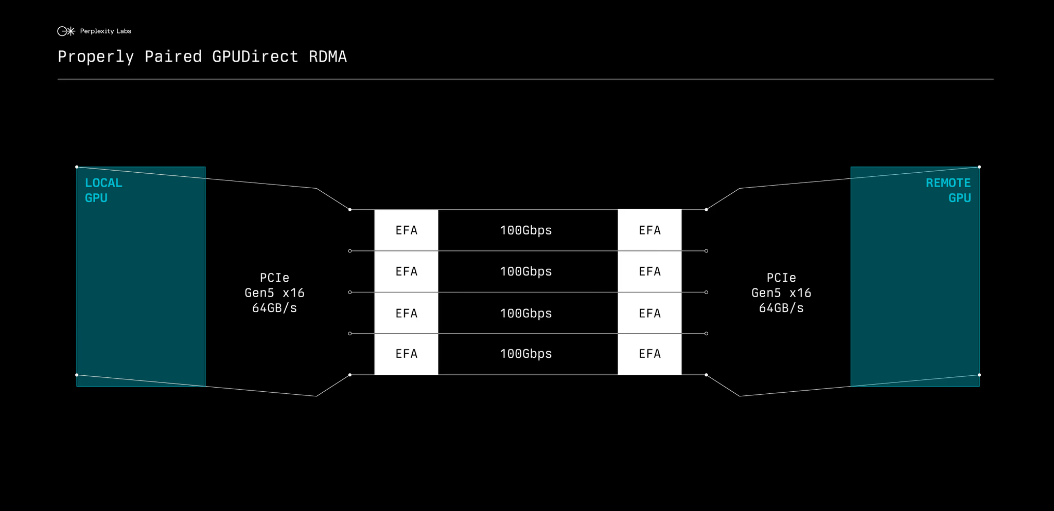 CPU与GPU之间是如何通信的？ - 知乎
