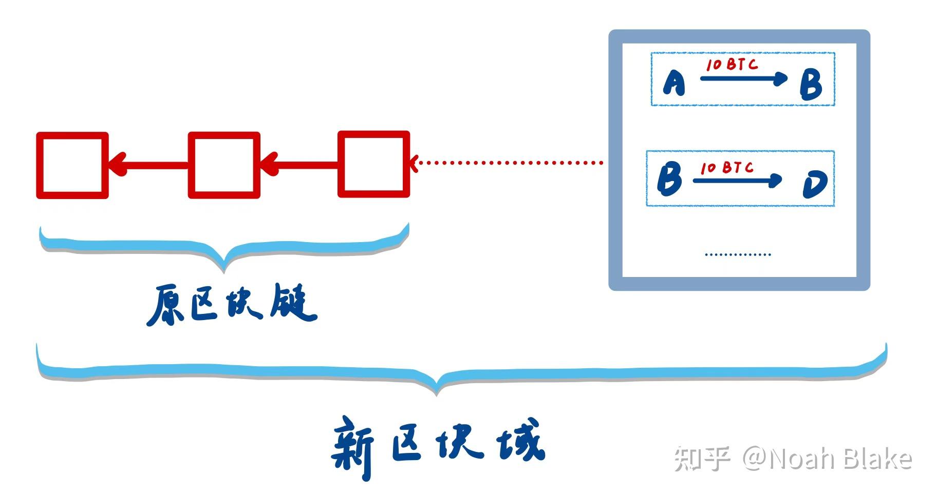 区块链是否存在价值互换_区块链是否存在价值互换现象
