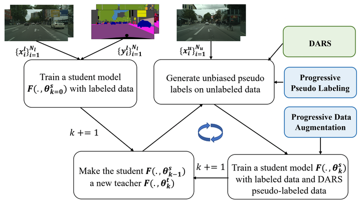 【重分布半监督】Re-distributing Biased Pseudo Labels for Semi-supervised ...