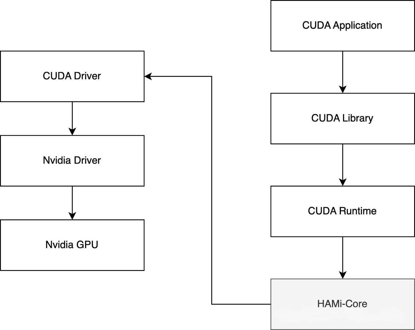 HAMi vGPU 原理分析 Part5：HAMi-core(libvgpu.so) vCUDA 工作原理分析 - 知乎