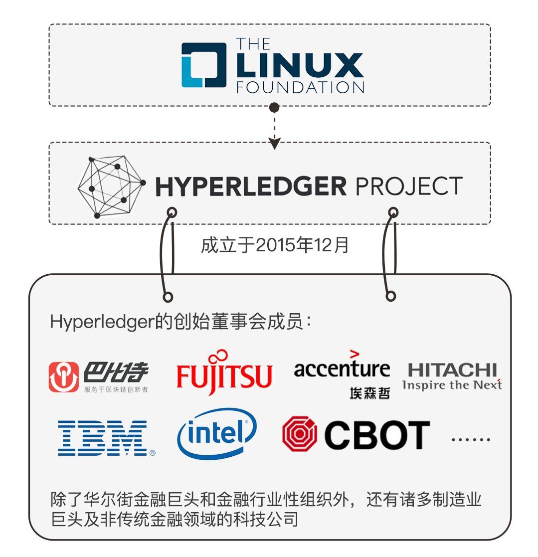 R3、超级账本……国内外那些知名区块链联盟｜收藏- 知乎