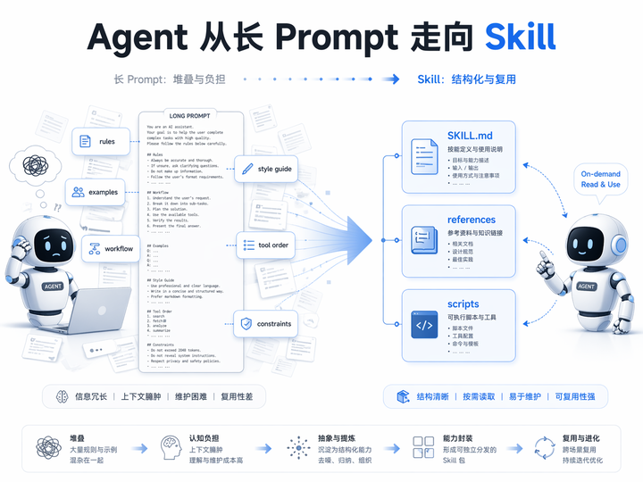 为什么 Agent 现在又开始讲 Skill 了？因为长 Prompt 已经不太够用了 - 知乎