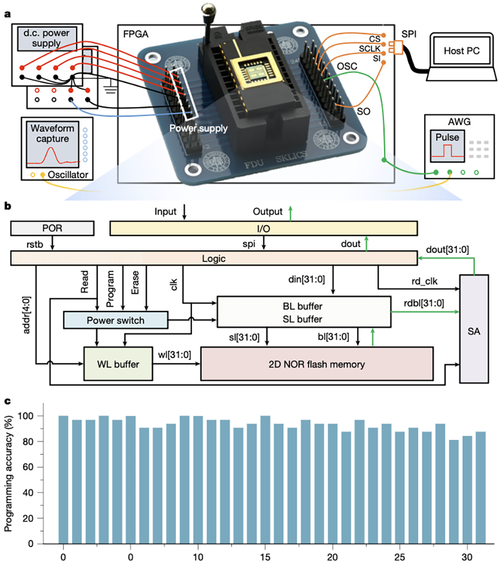 全球首颗！复旦大学创新存储芯片登Nature，已流片- 知乎