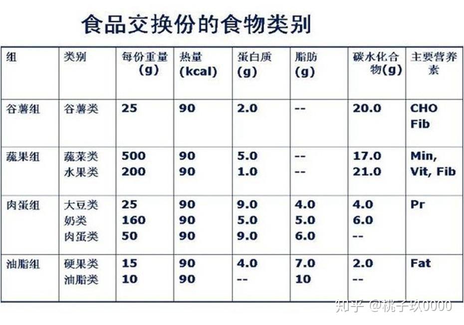 根據食物熱量怎麼算營養成分