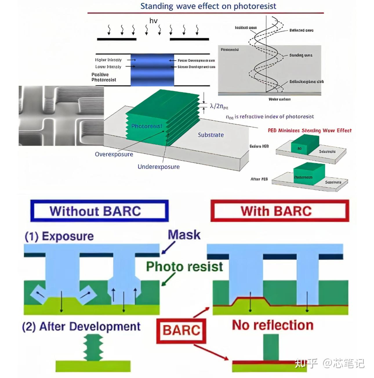 【半导体光刻工艺】全过程光刻光学高NA原理,DOF,工艺顺序,分辨率,波长,前烘与后烘,应用EUV制程介绍 - 知乎