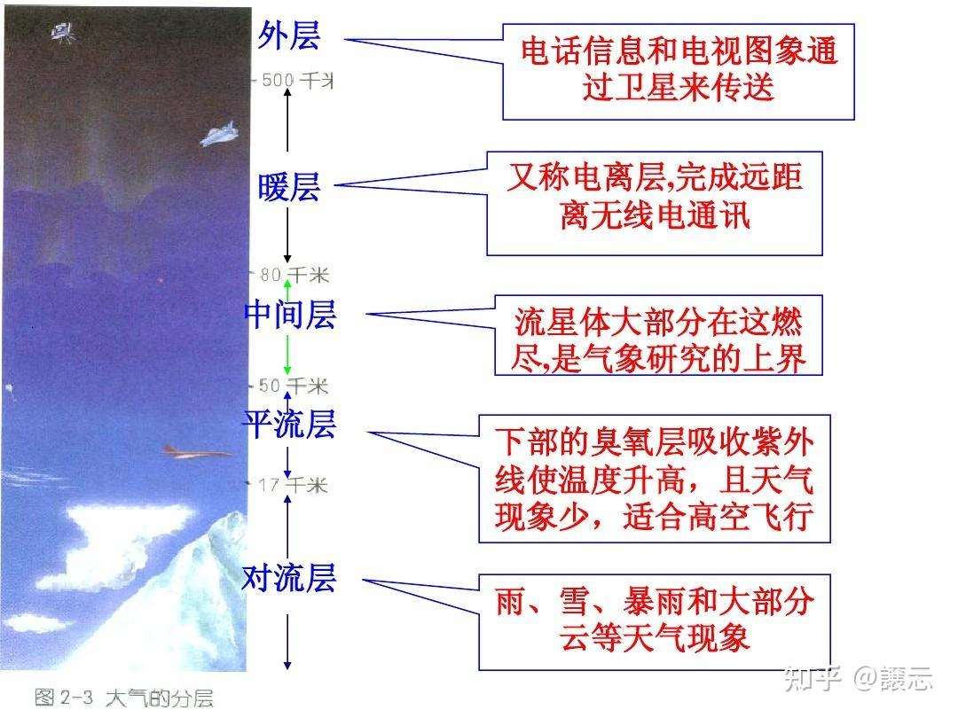 大气中的 对流层、平流层 - 知乎