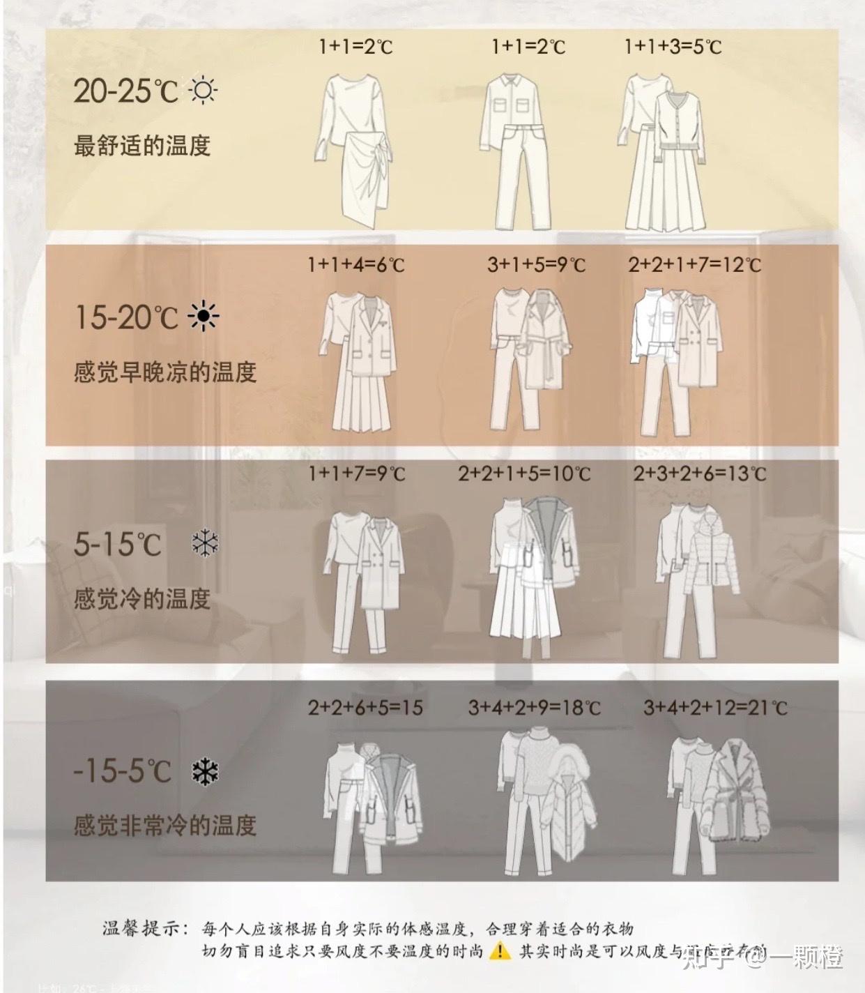 什么是26度穿衣法寒潮来袭怎么穿衣更合适