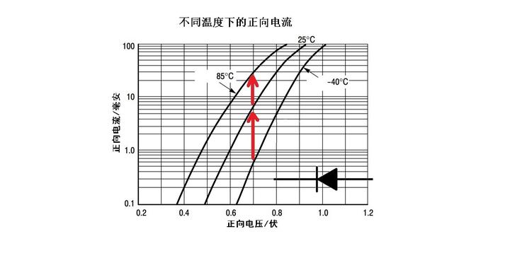 二极管3:pn结的伏安特性与温度