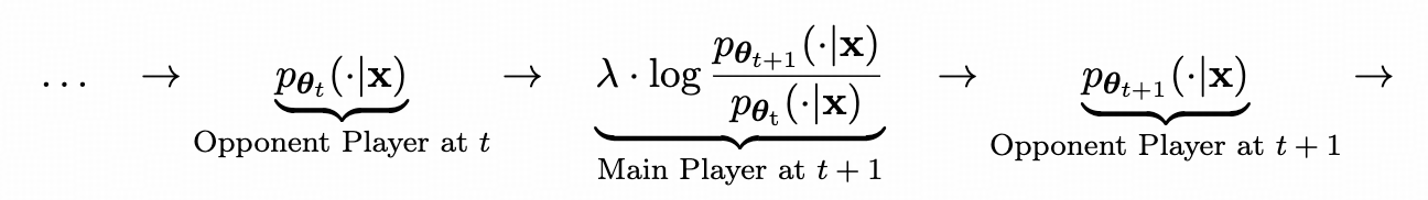 【大模型论文阅读】Self-Play Preference Optimization for Language Model Alignment ...