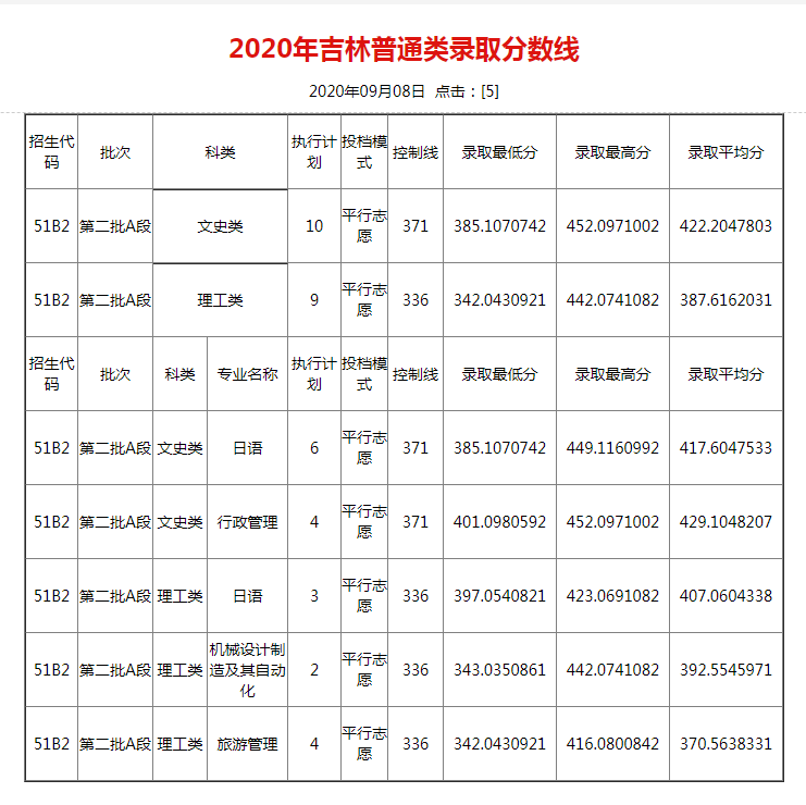 四川大学锦城学院今年估计多少分能上