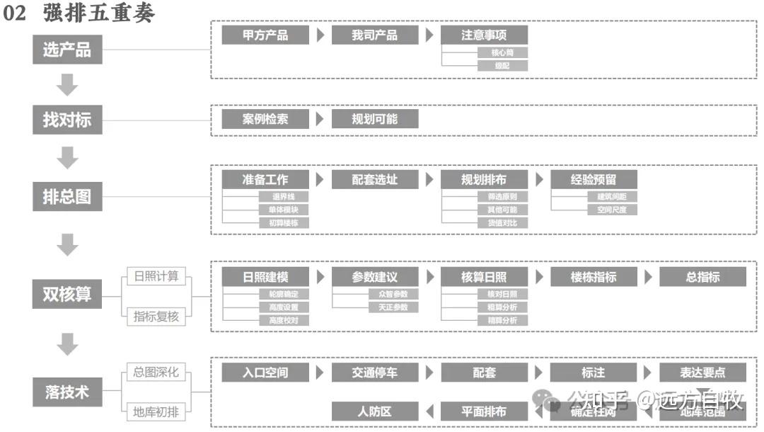 4张图告诉你住宅项目方案设计该怎么做 - 知乎