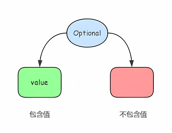 Java学习十二—Java8特性之Optional类 - 知乎