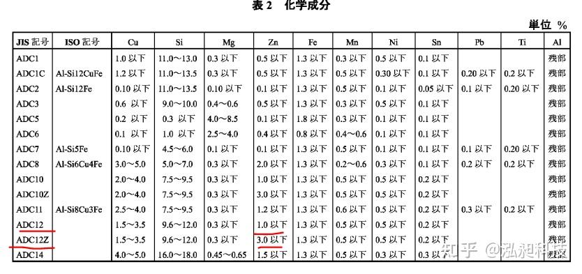 ADC12和ADC12Z有什么区别啊? - 知乎