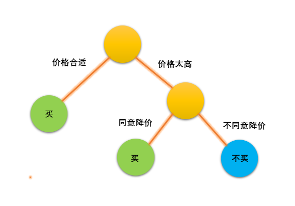 机器学习超详细实践攻略(9)：决策树算法使用及小白都能看懂的调参指南 - 知乎