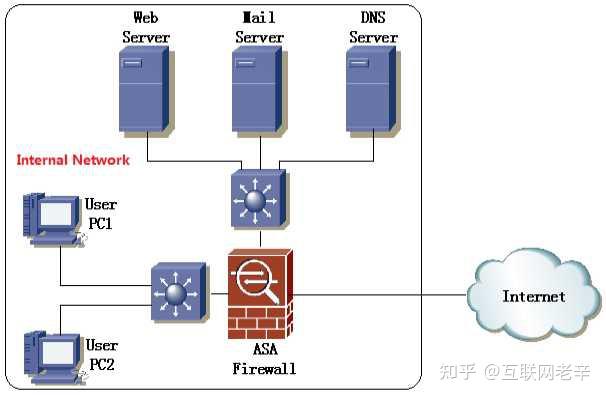 Cisco防火墙概述和产品线 - 知乎