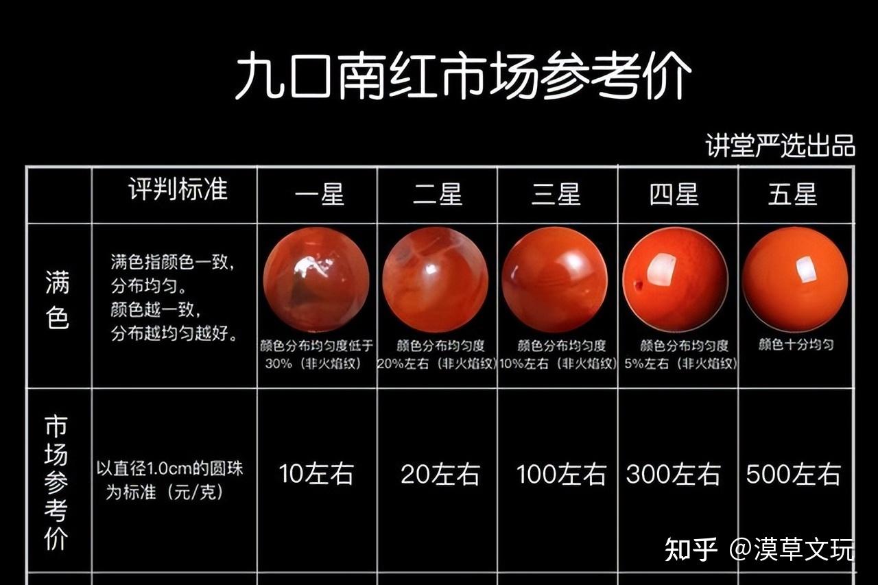 2022年南红市场行情价格多少？ - 知乎