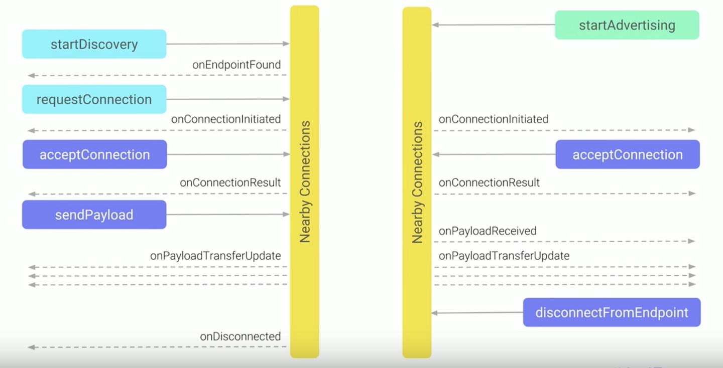 Android Nearby Connections API 2.0 - 知乎