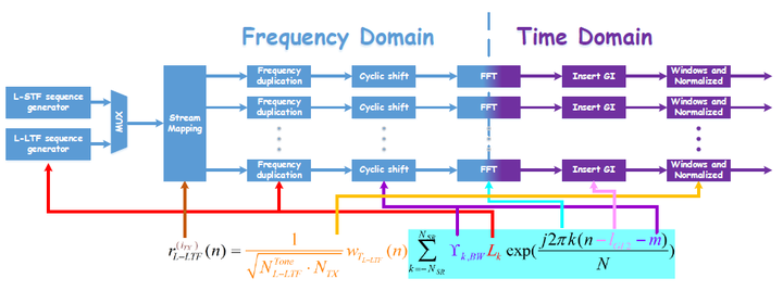 Wi-Fi发送处理----L-LTF（Non-HT Long Training field） - 知乎
