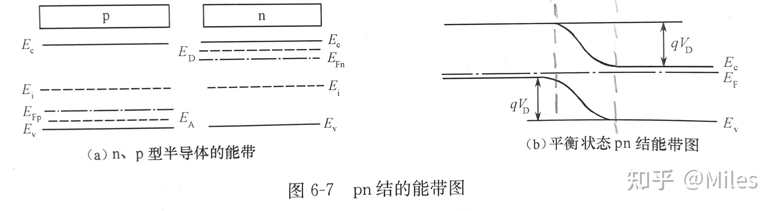 画出p型半导体和n型半导体以及pn结的能带图