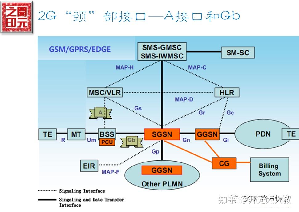 2G/3G/4G/5G网络“颈”部接口设计与方案演进回顾 - 知乎